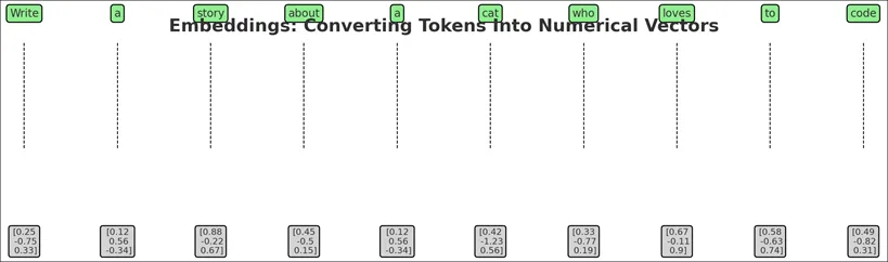 Embeddings